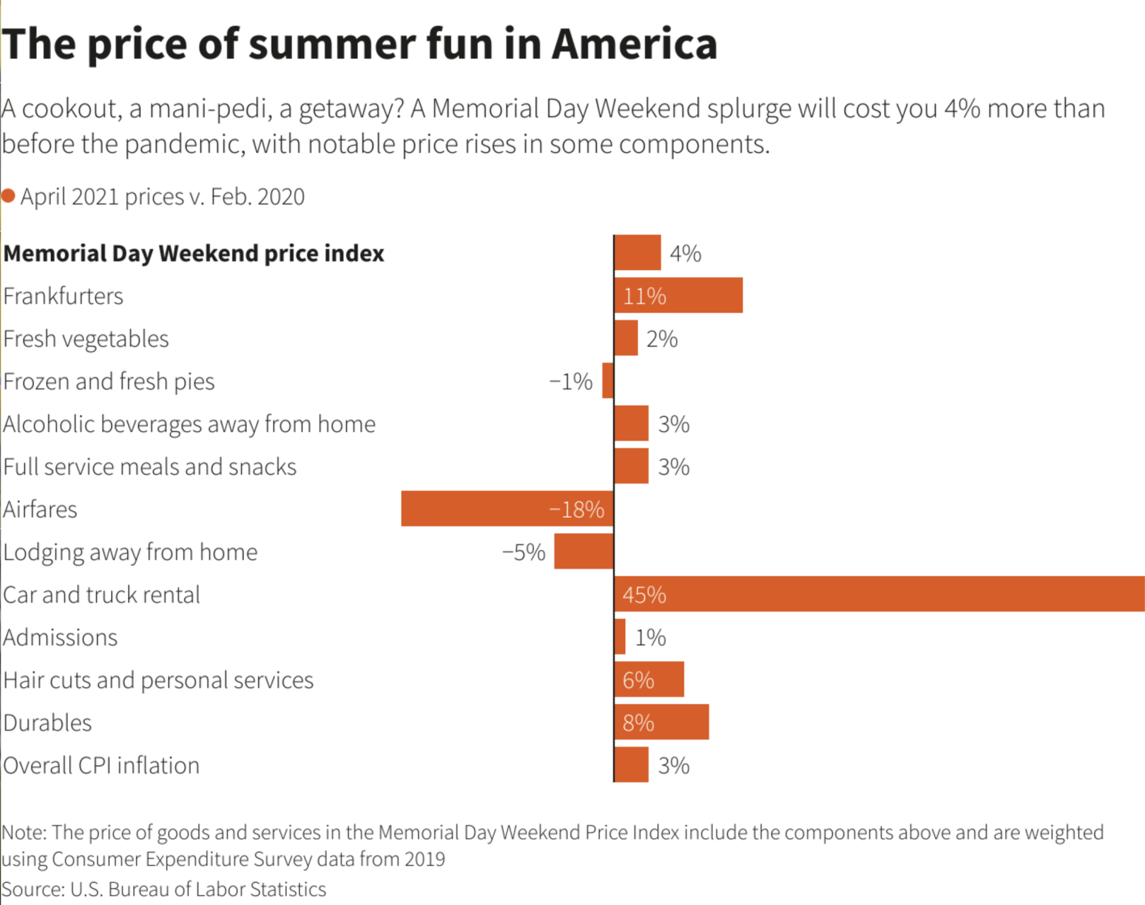Summer fun graphic